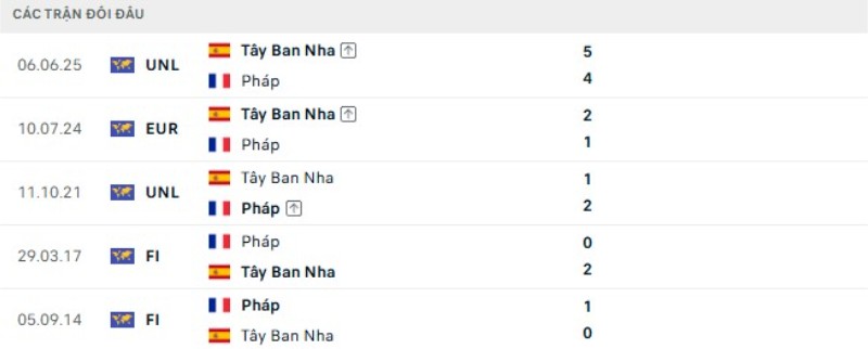 Kết quả đối đầu Pháp vs Tây Ban Nha