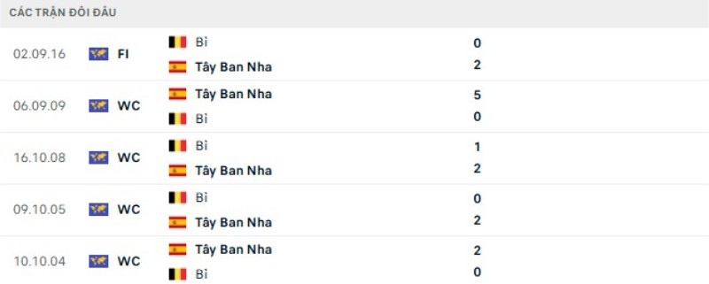 Kết quả đối đầu Tây Ban Nha vs Bỉ