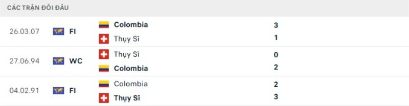 Kết quả đối đầu Thụy Sĩ vs Colombia